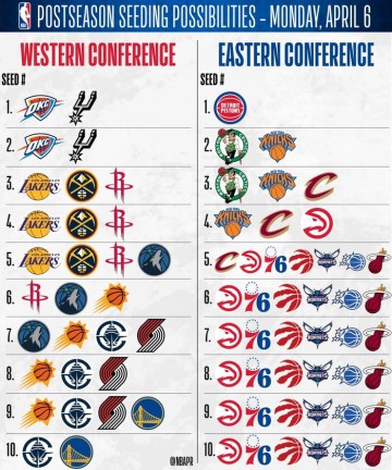 博鱼电竞APP-详解联盟最终排名！湖人火箭掘金争夺西部第三 东部迎来惨烈争夺战|勇士|马刺|雷霆|附加赛|尼克斯_新浪体育_新浪新闻